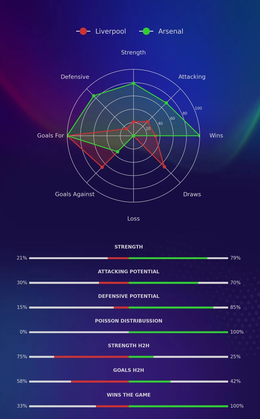 Liverpool - Arsenal diagrams