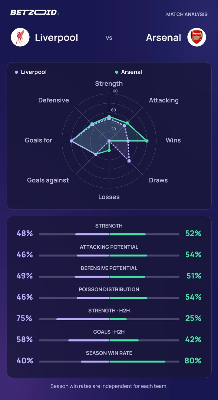 Liverpool vs. Arsenal: comparación de equipos Comparación estadística de Liverpool y Arsenal.