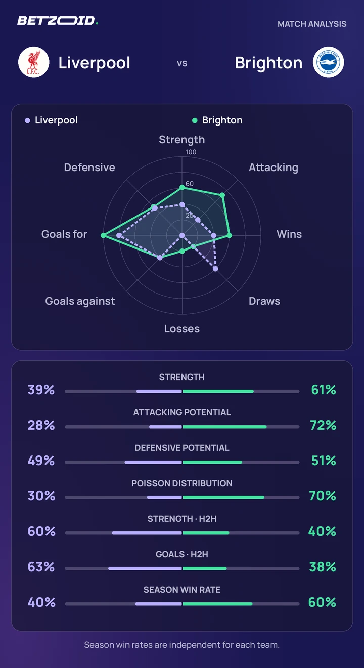 Liverpool vs Brighton — team comparison Liverpool vs Brighton statistics: team strength, attack, defence and head-to-head comparison.