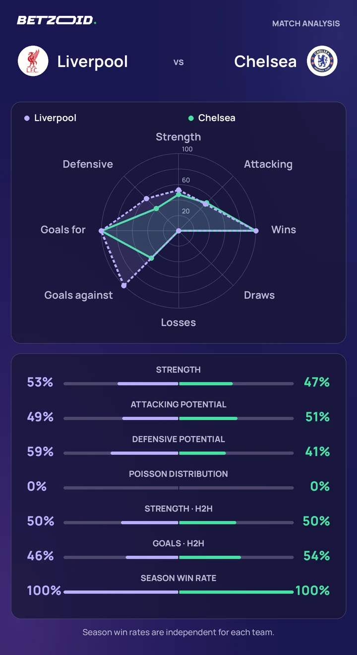 Liverpool – Chelsea : comparaison des équipes Statistiques Liverpool – Chelsea : force des équipes, attaque, défense et confrontations directes.