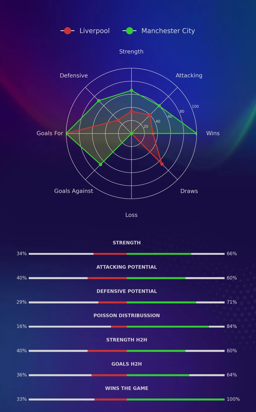Liverpool - Manchester City diagrams