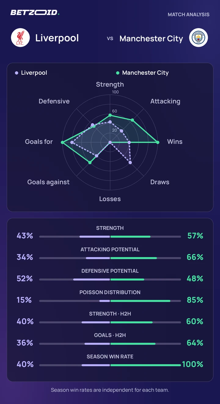 Liverpool vs Manchester City — team comparison Liverpool vs Manchester City statistics: team strength, attack, defence and head-to-head comparison.