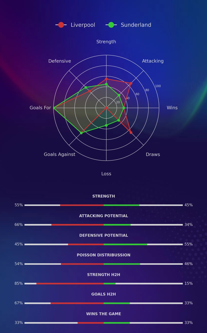 Liverpool - Sunderland diagrams