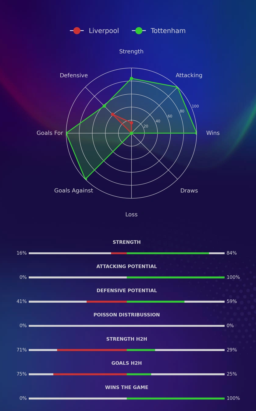 Liverpool - Tottenham diagrams