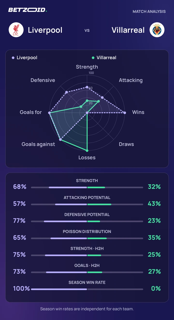 Liverpool vs Villarreal statistics: team strength, attack, defence and head-to-head comparison.