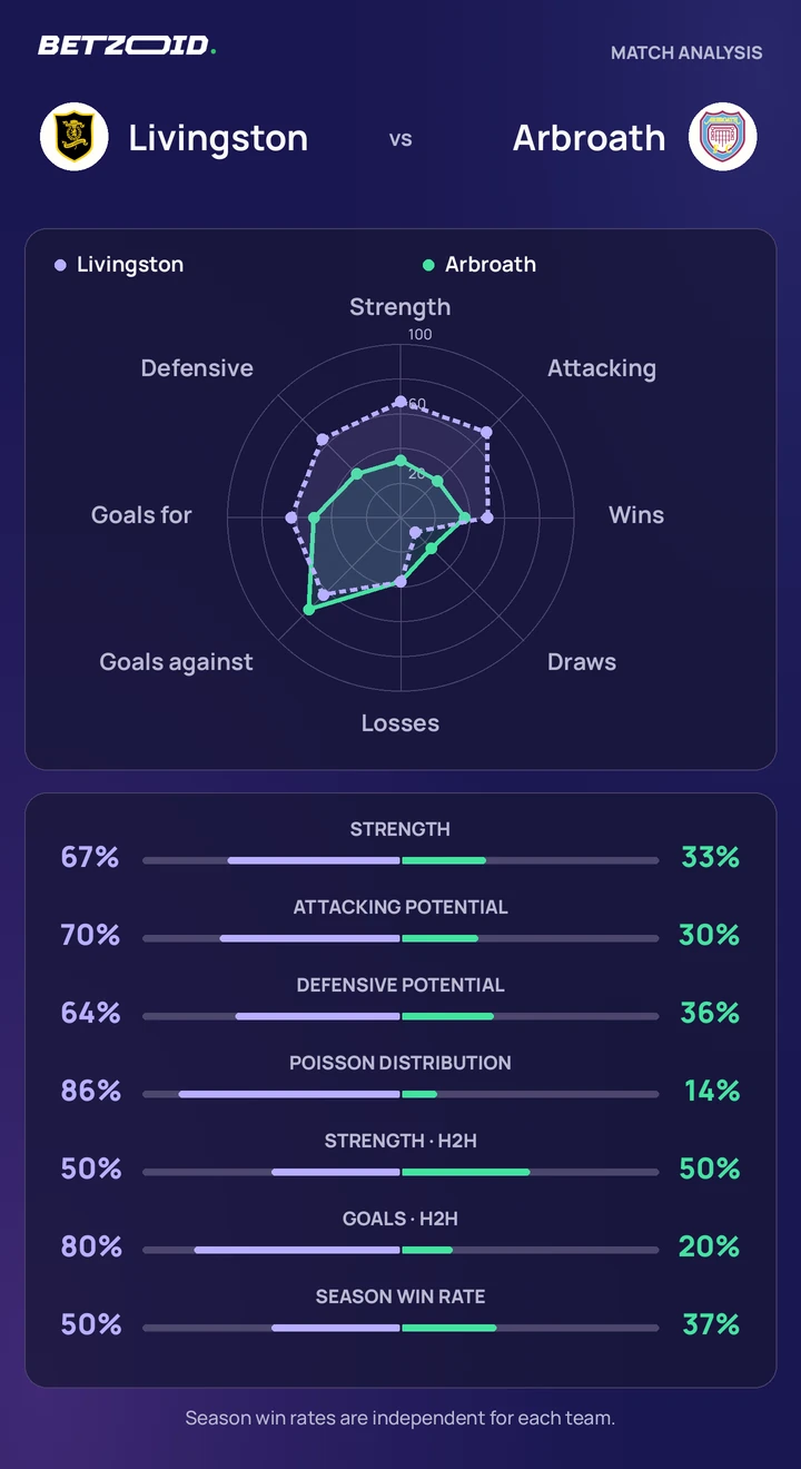 Livingston vs Arbroath — team comparison Livingston vs Arbroath statistics: team strength, attack, defence and head-to-head comparison.