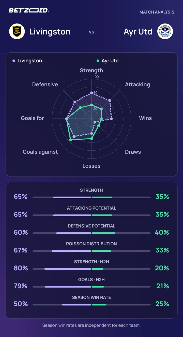 Livingston vs Ayr Utd — team comparison Livingston vs Ayr Utd statistics: team strength, attack, defence and head-to-head comparison.