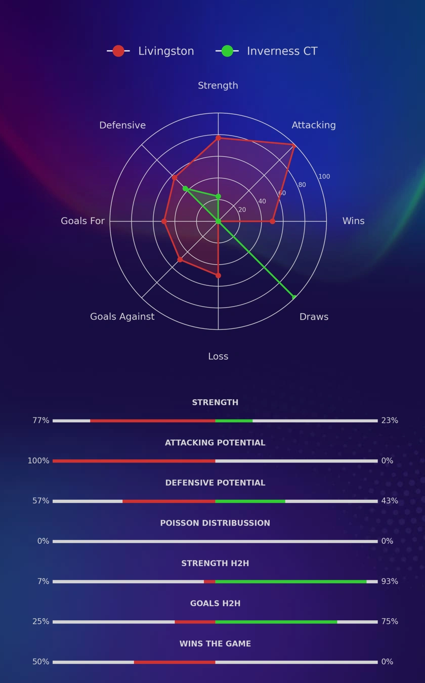 Livingston - Inverness CT diagrams