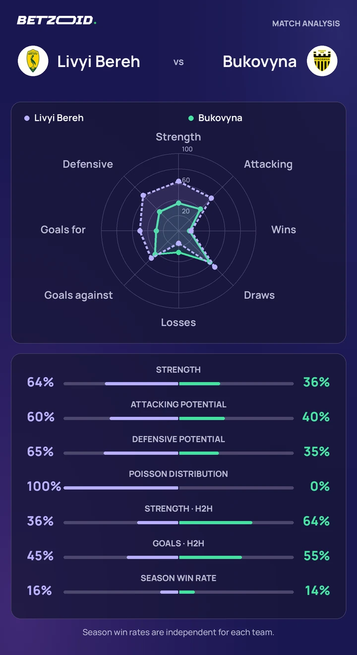 Livyi Bereh vs Bukovyna — team comparison Livyi Bereh vs Bukovyna statistics: team strength, attack, defence and head-to-head comparison.