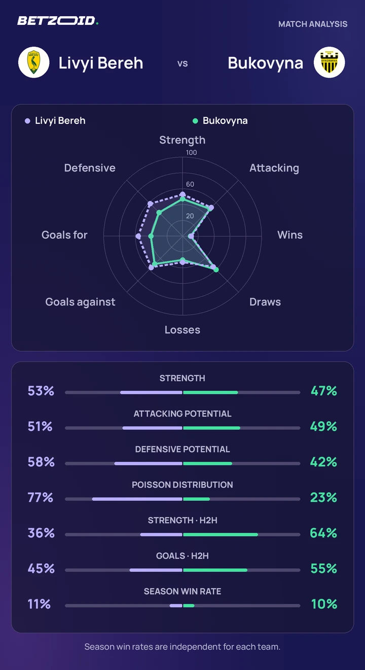 Livyi Bereh vs Bukovyna — team comparison Livyi Bereh vs Bukovyna statistics: team strength, attack, defence and head-to-head comparison.
