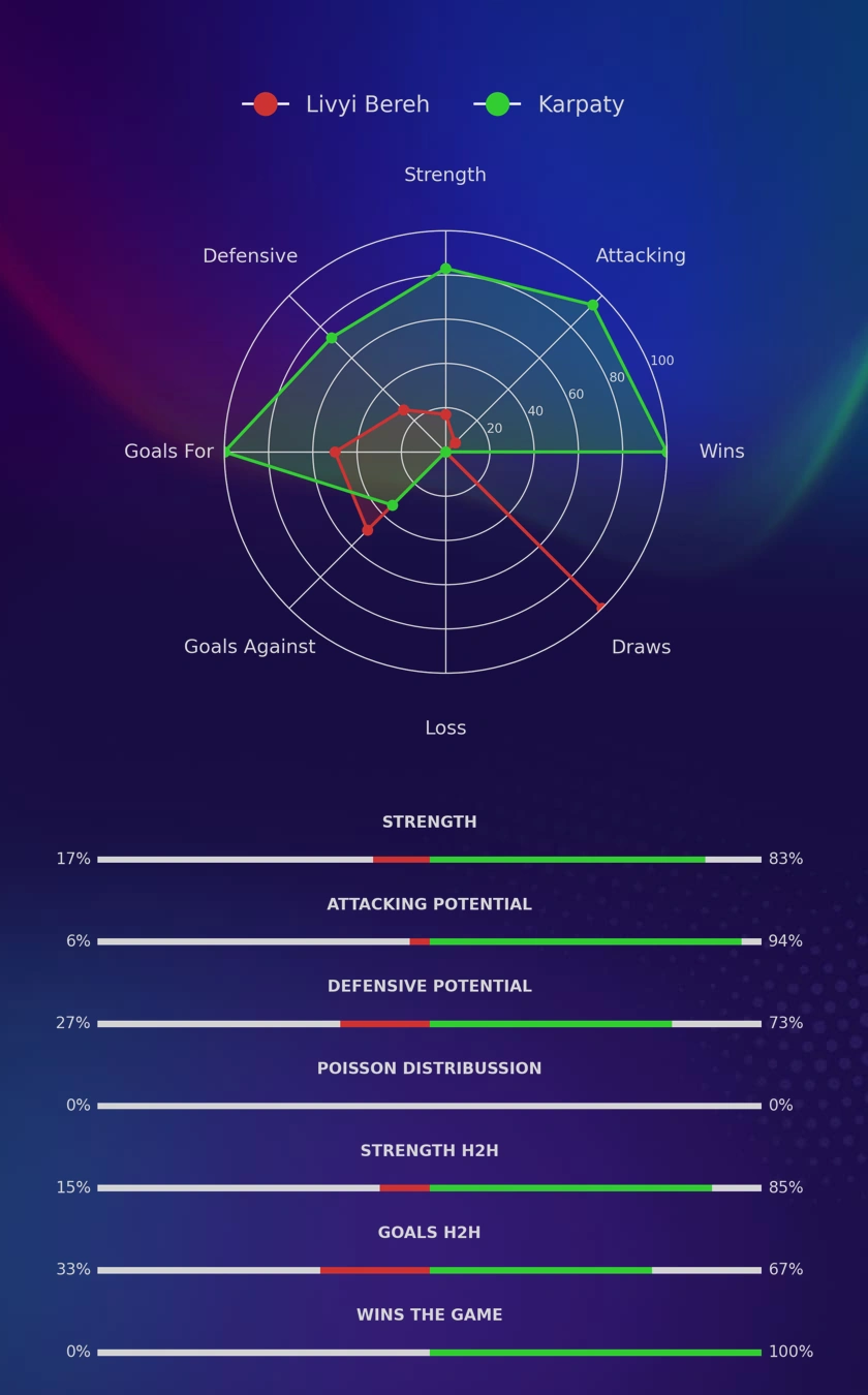 Livyi Bereh - Karpaty diagrams
