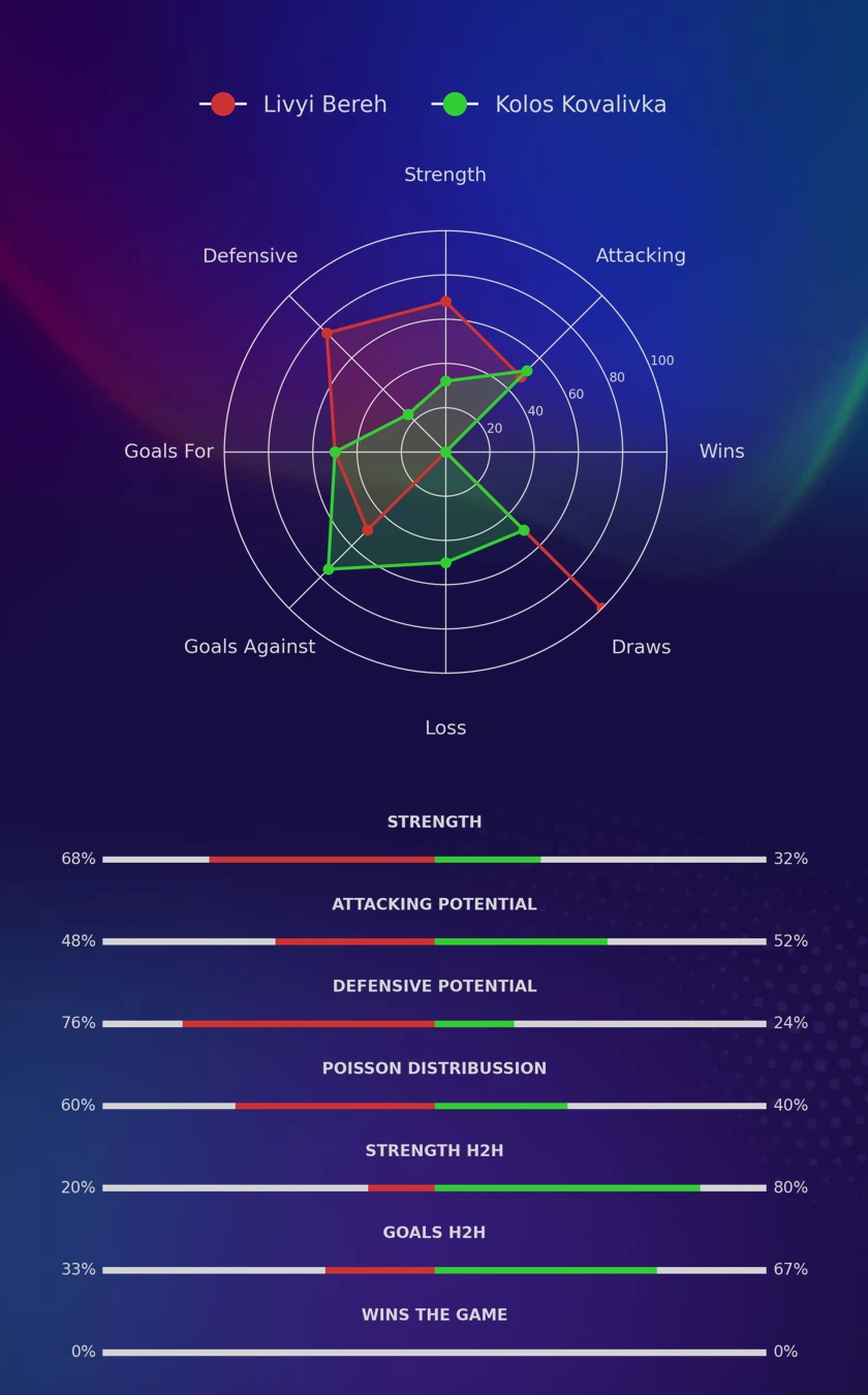 Livyi Bereh - Kolos Kovalivka diagrams
