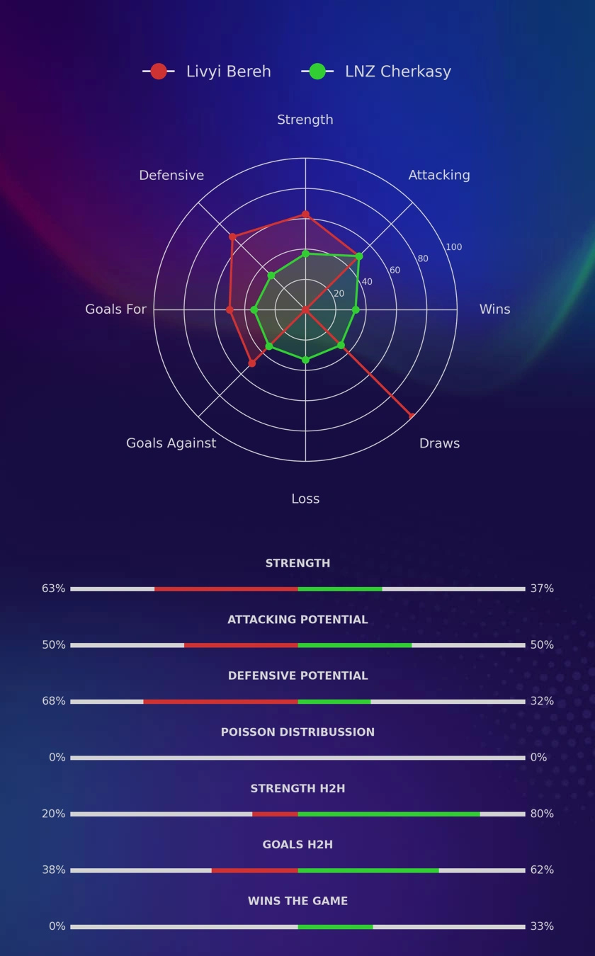 Livyi Bereh - LNZ Cherkasy diagrams