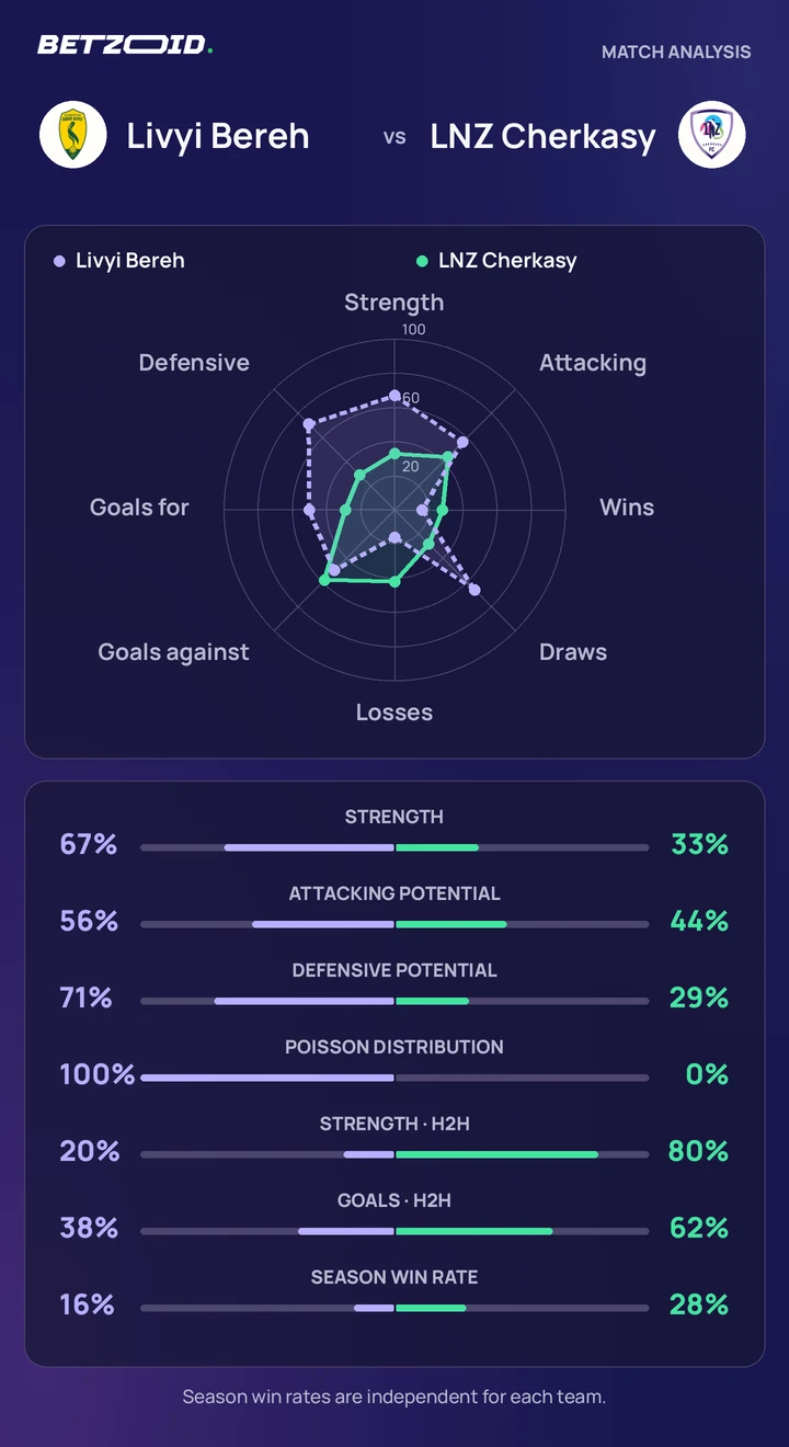 Livyi Bereh vs LNZ Cherkasy — team comparison Livyi Bereh vs LNZ Cherkasy statistics: team strength, attack, defence and head-to-head comparison.