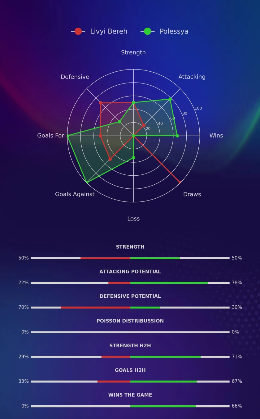 Livyi Bereh - Polessya diagrams