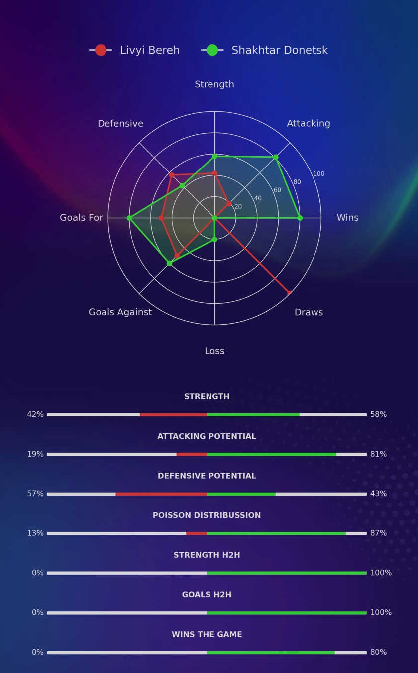 Livyi Bereh - Shakhtar Donetsk diagrams