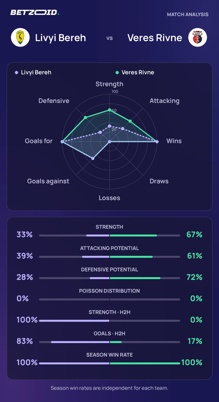 Livyi Bereh vs Veres Rivne — team comparison Livyi Bereh vs Veres Rivne statistics: team strength, attack, defence and head-to-head comparison.