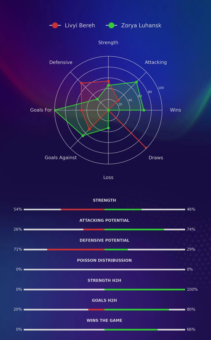 Livyi Bereh - Zorya Luhansk diagrams