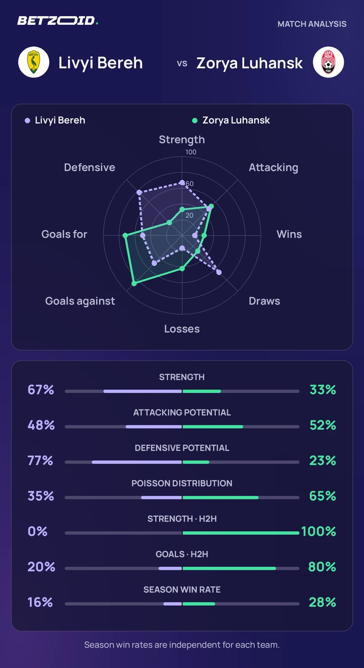 Livyi Bereh vs Zorya Luhansk — team comparison Livyi Bereh vs Zorya Luhansk statistics: team strength, attack, defence and head-to-head comparison.