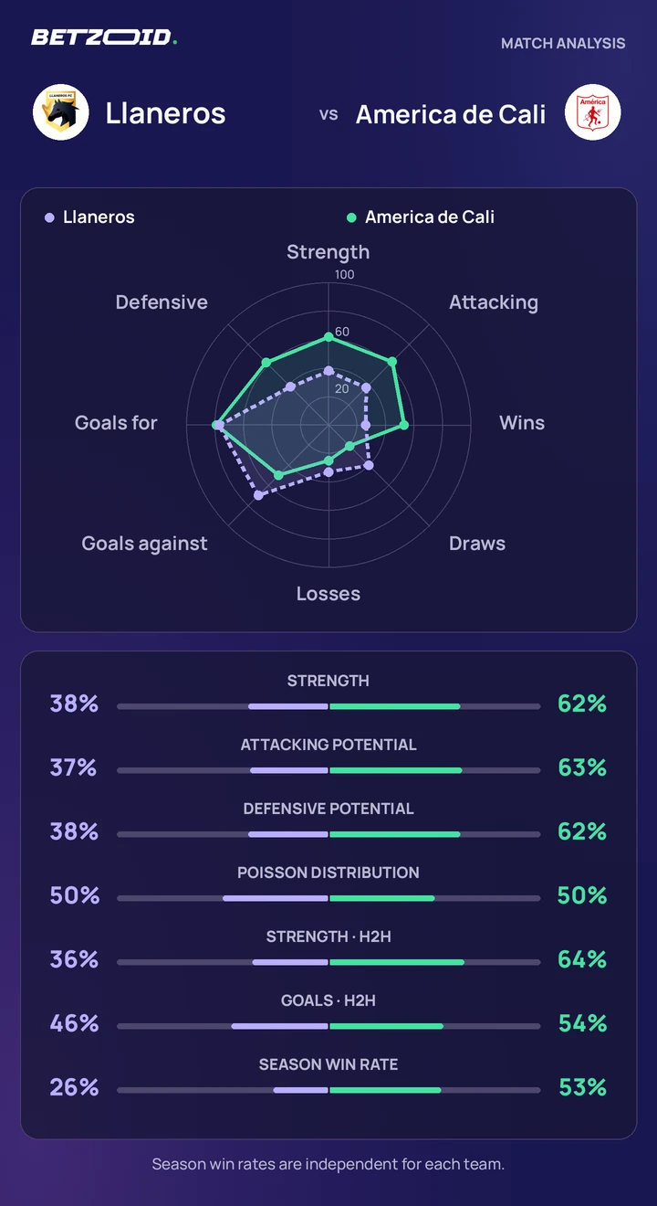 Llaneros vs America de Cali — team comparison Llaneros vs America de Cali statistics: team strength, attack, defence and head-to-head comparison.