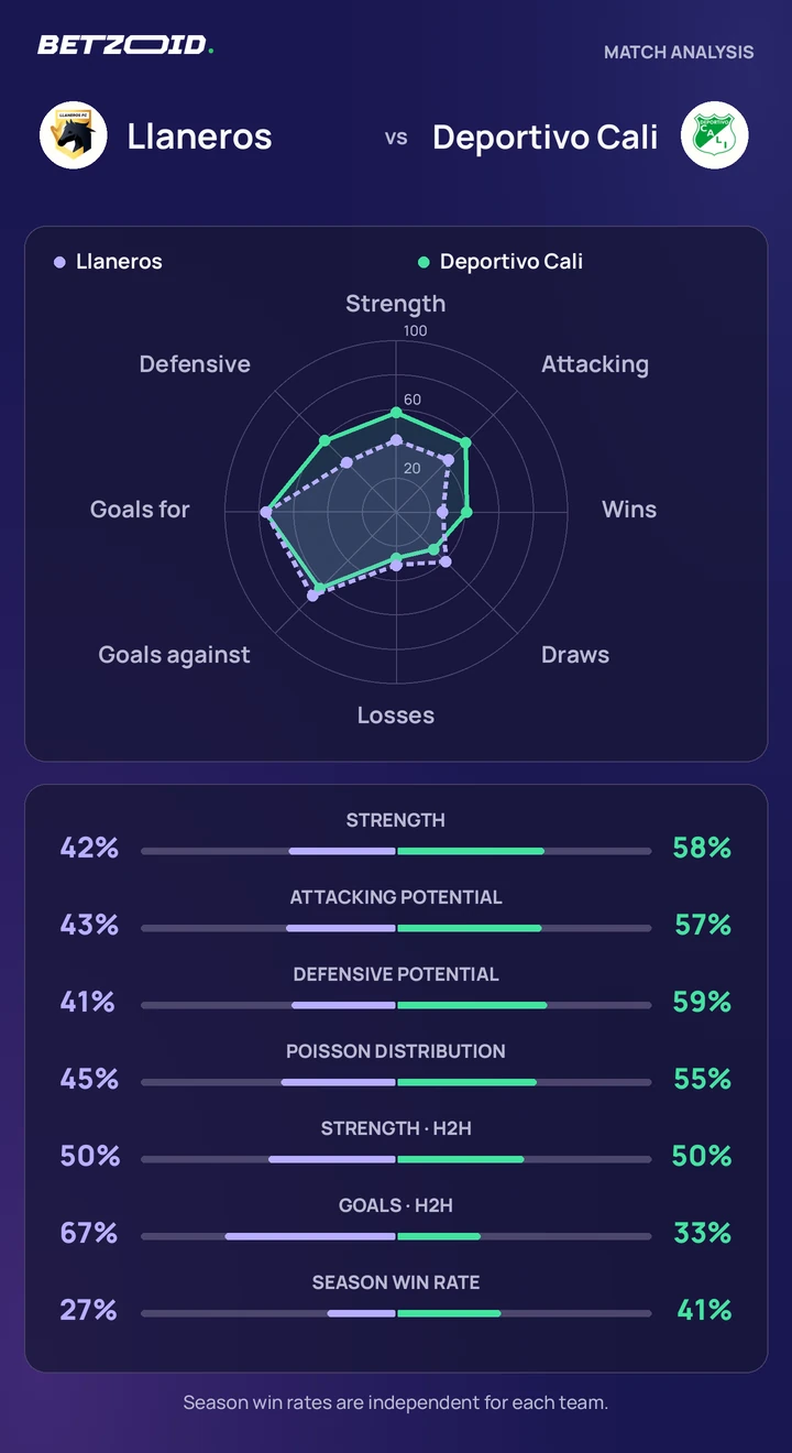 Llaneros vs Deportivo Cali statistics: team strength, attack, defence and head-to-head comparison.