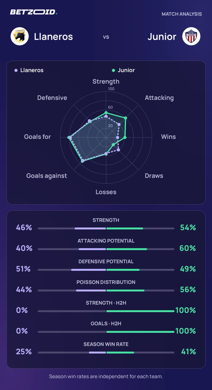 Llaneros vs Junior — team comparison Llaneros vs Junior statistics: team strength, attack, defence and head-to-head comparison.