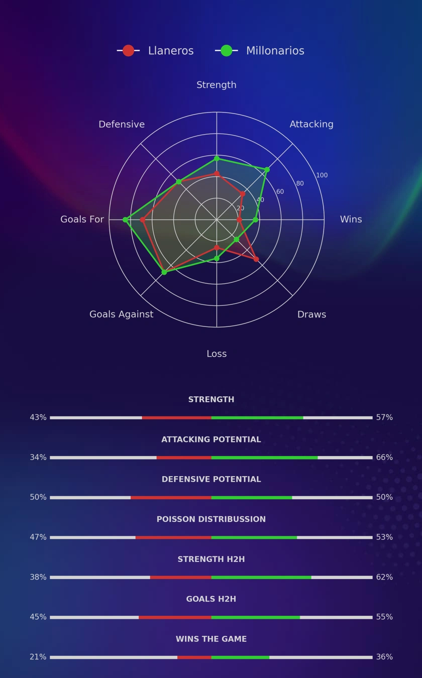 Llaneros - Millonarios diagrams