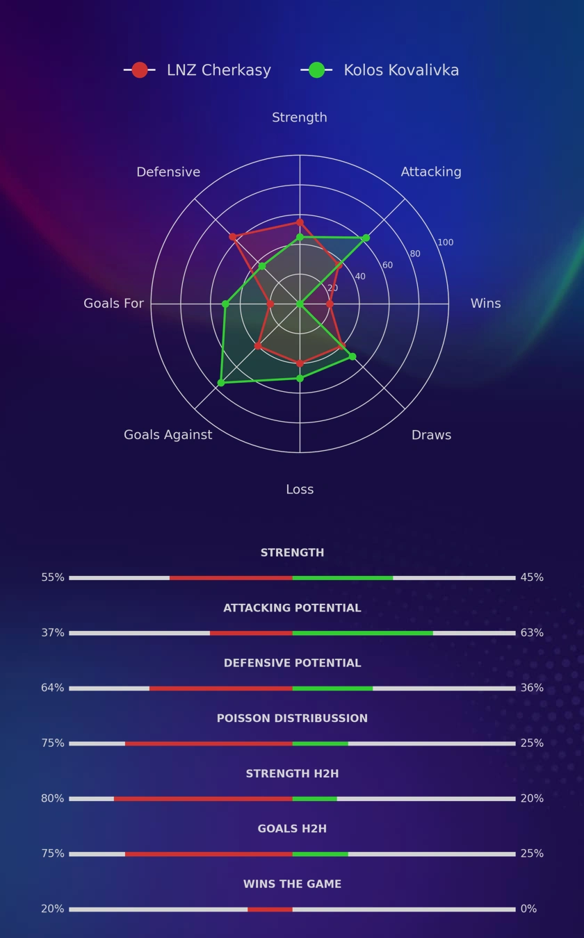 LNZ Cherkasy - Kolos Kovalivka diagrams