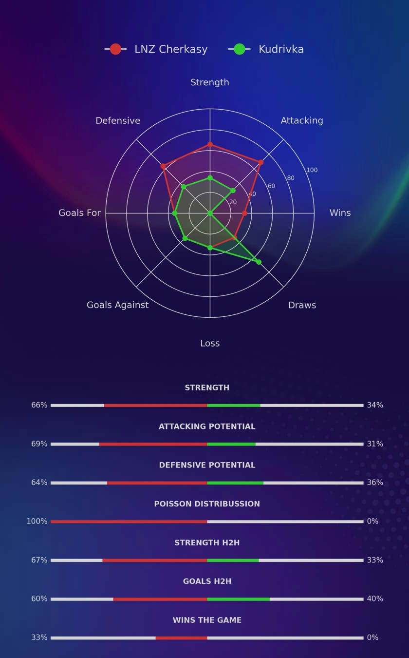 LNZ Cherkasy - Kudrivka diagrams