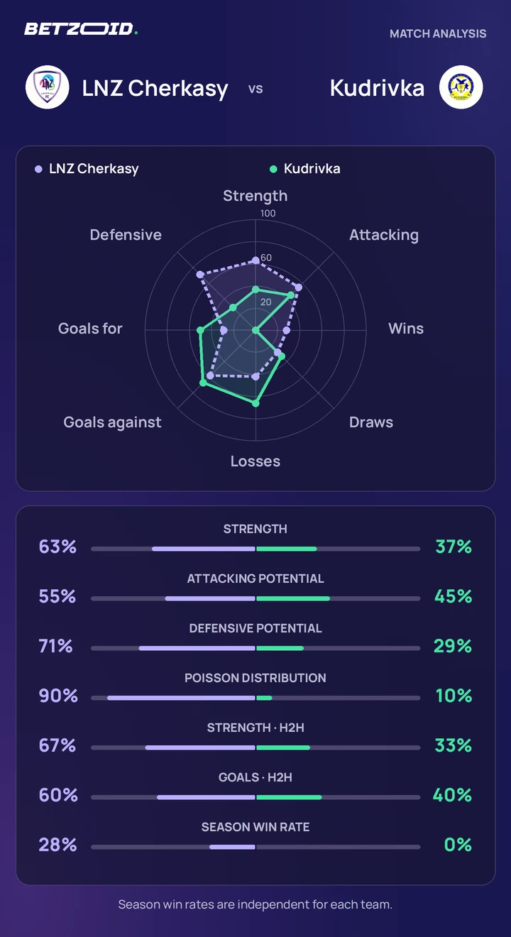 LNZ Cherkasy vs Kudrivka — team comparison LNZ Cherkasy vs Kudrivka statistics: team strength, attack, defence and head-to-head comparison.