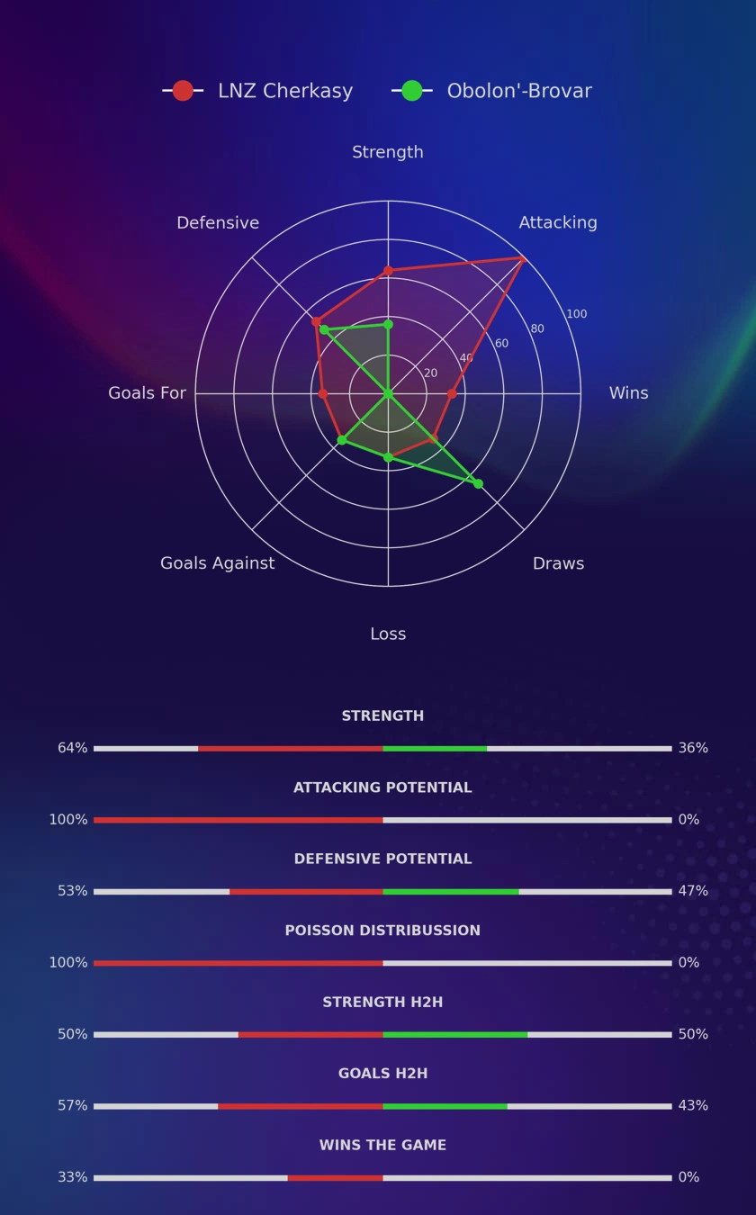 LNZ Cherkasy - Obolon'-Brovar diagrams