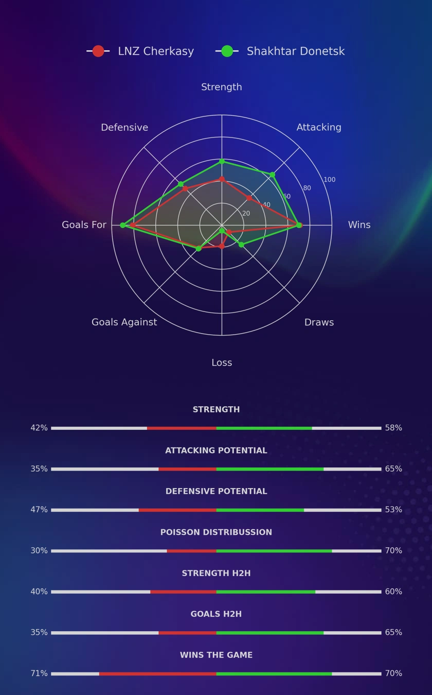 LNZ Cherkasy - Shakhtar Donetsk diagrams