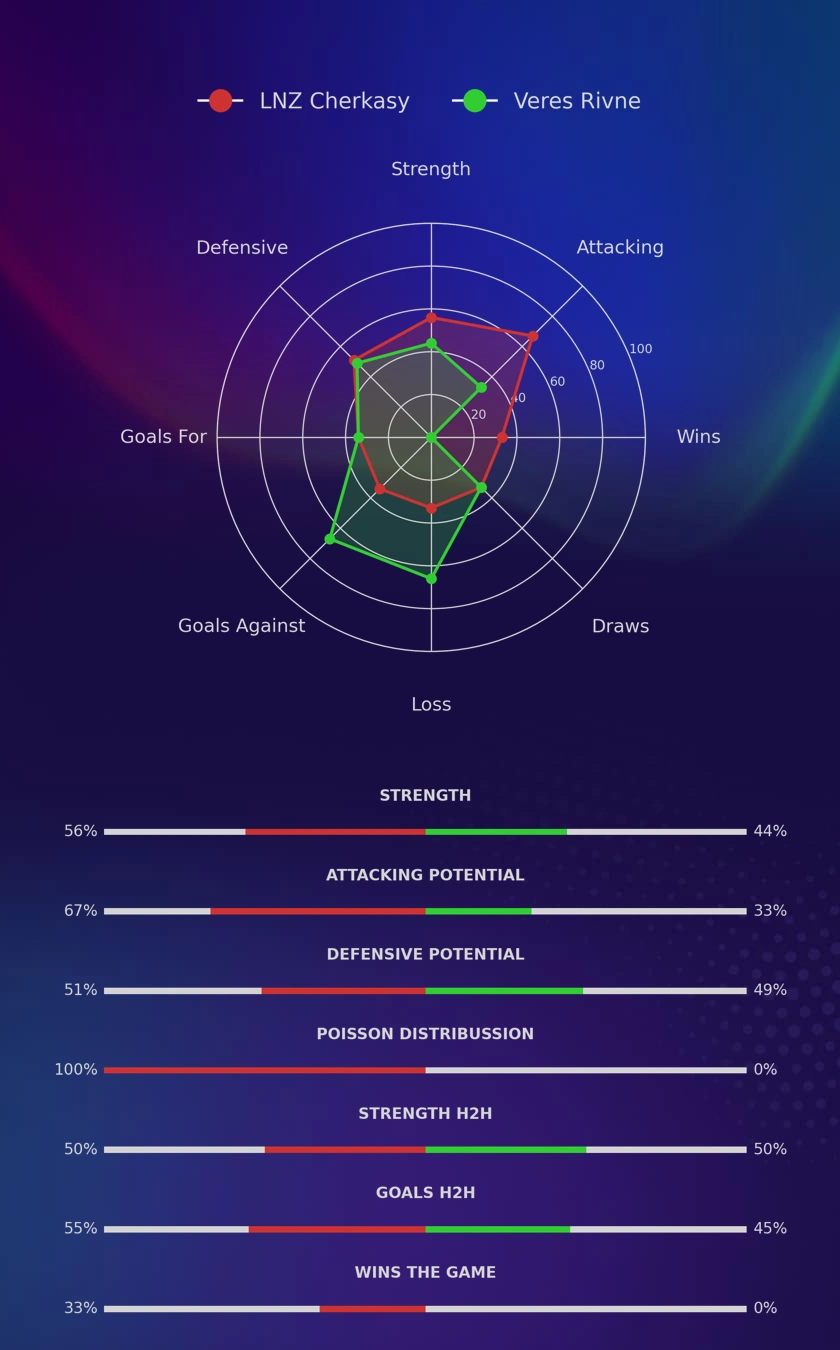 LNZ Cherkasy - Veres Rivne diagrams