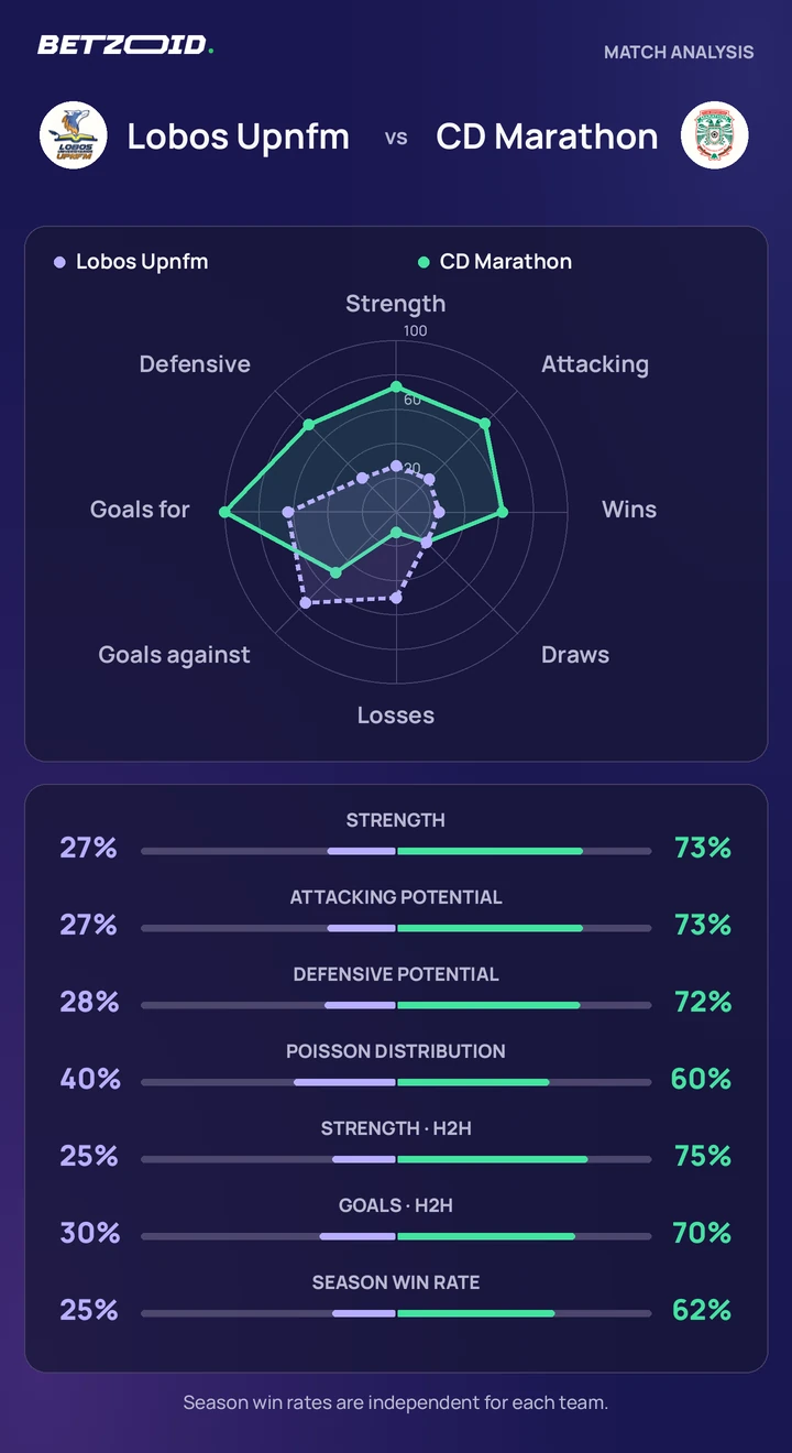 Lobos Upnfm vs CD Marathon — team comparison Lobos Upnfm vs CD Marathon statistics: team strength, attack, defence and head-to-head comparison.