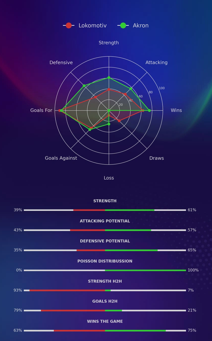 Lokomotiv - Akron diagrams