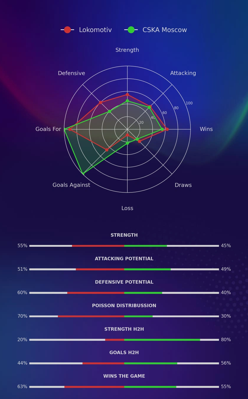 Lokomotiv - CSKA Moscow diagrams