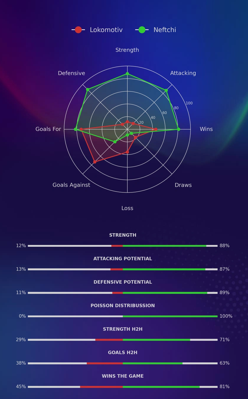 Lokomotiv - Neftchi diagrams