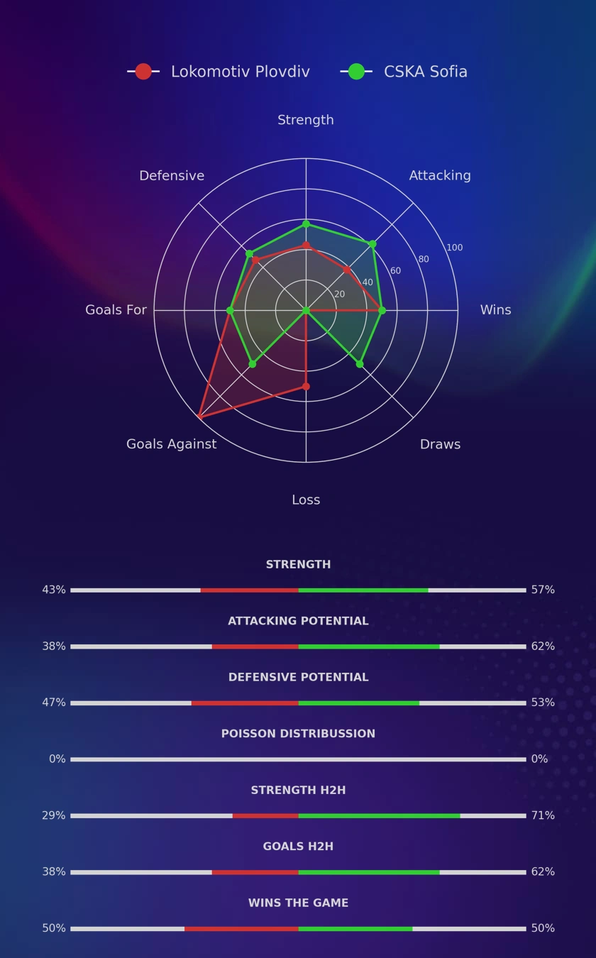 Lokomotiv Plovdiv - CSKA Sofia diagrams