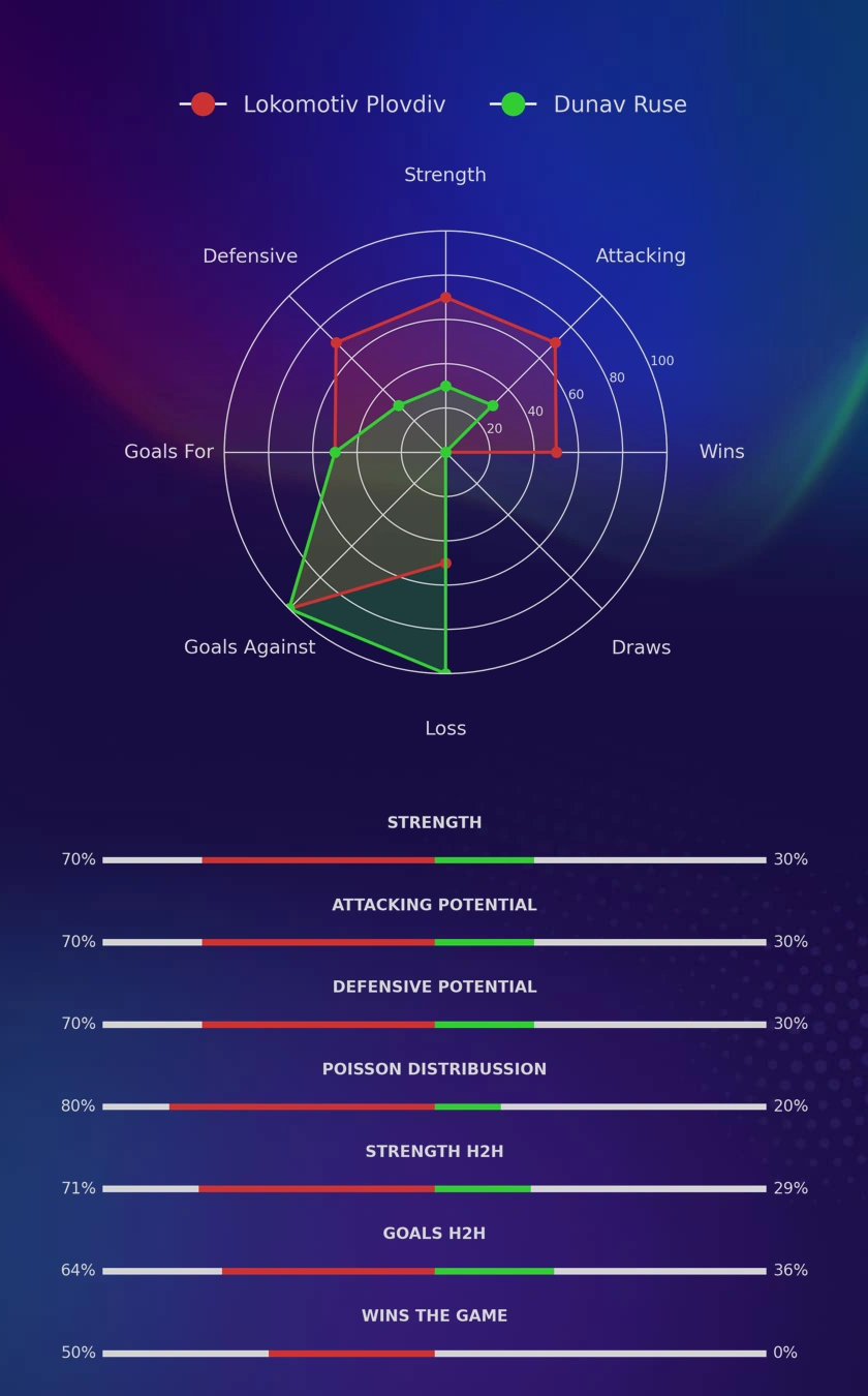 Lokomotiv Plovdiv - Dunav Ruse diagrams