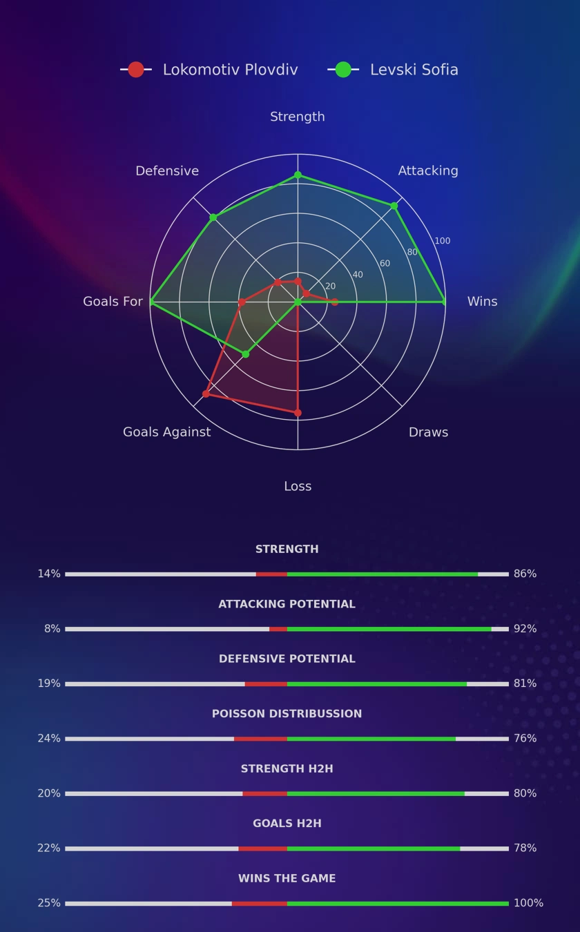 Lokomotiv Plovdiv - Levski Sofia diagrams
