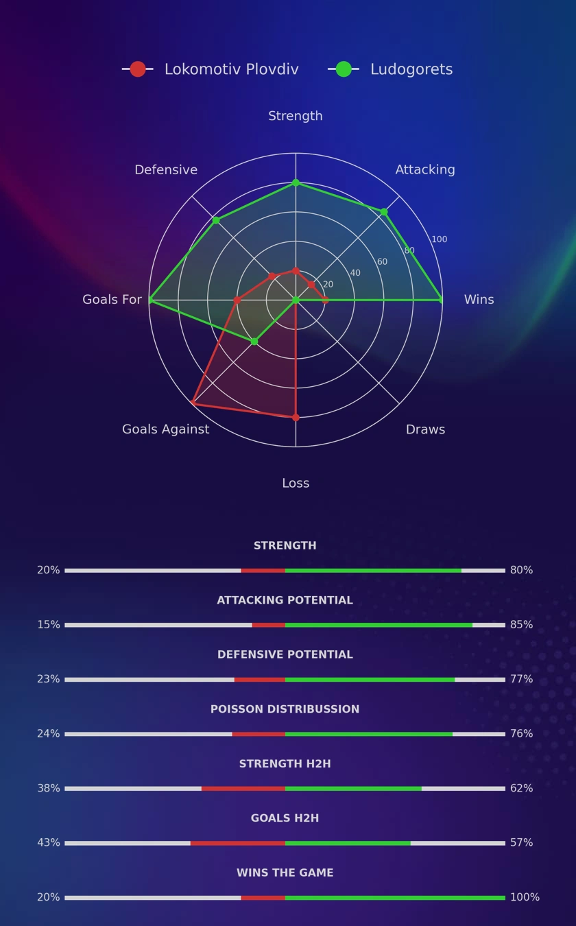 Lokomotiv Plovdiv - Ludogorets diagrams