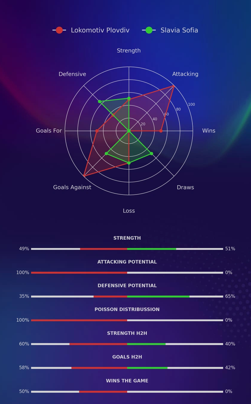 Lokomotiv Plovdiv - Slavia Sofia diagrams