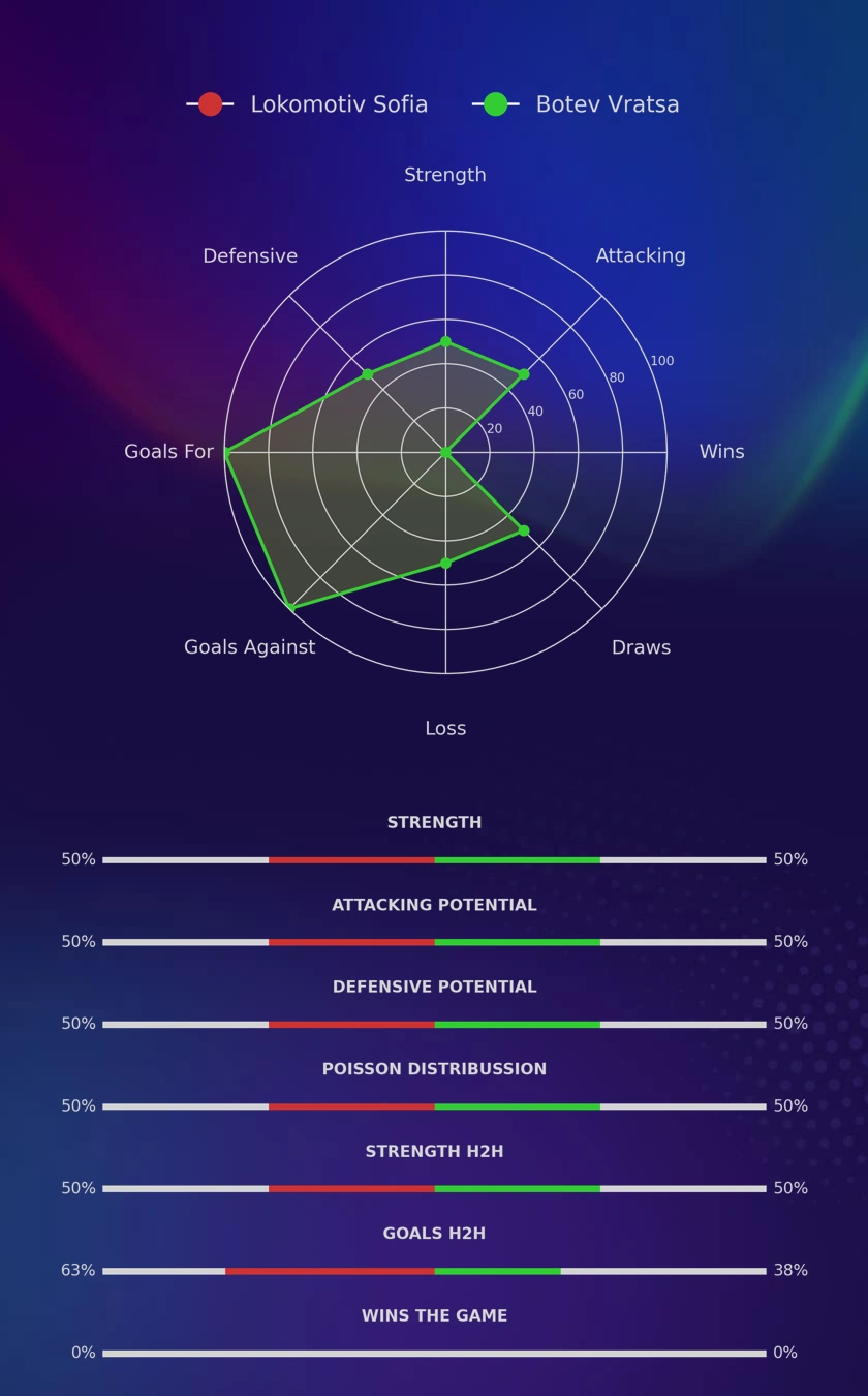 Lokomotiv Sofia - Botev Vratsa diagrams