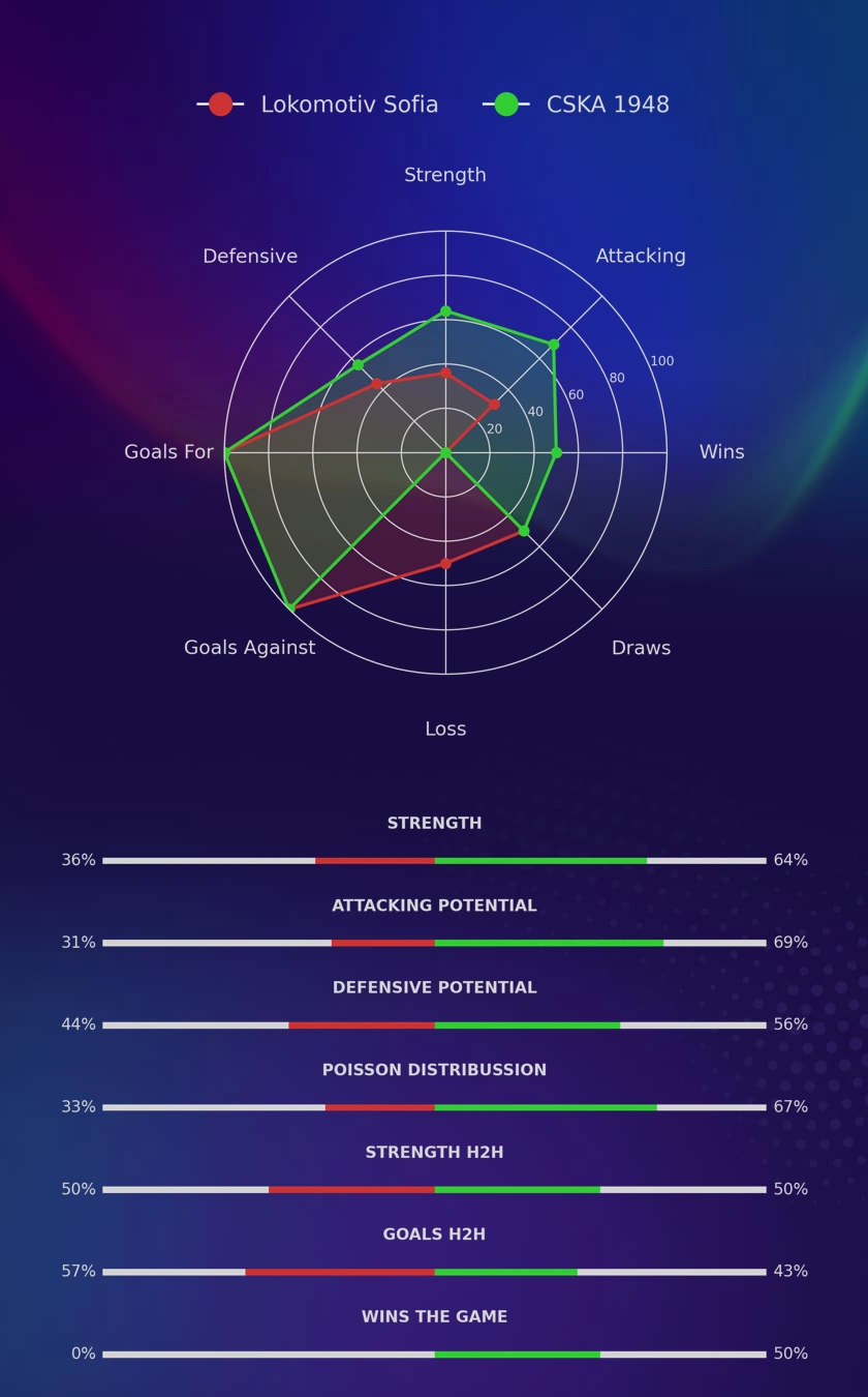 Lokomotiv Sofia - CSKA 1948 diagrams