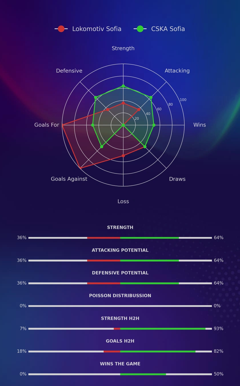 Lokomotiv Sofia - CSKA Sofia diagrams