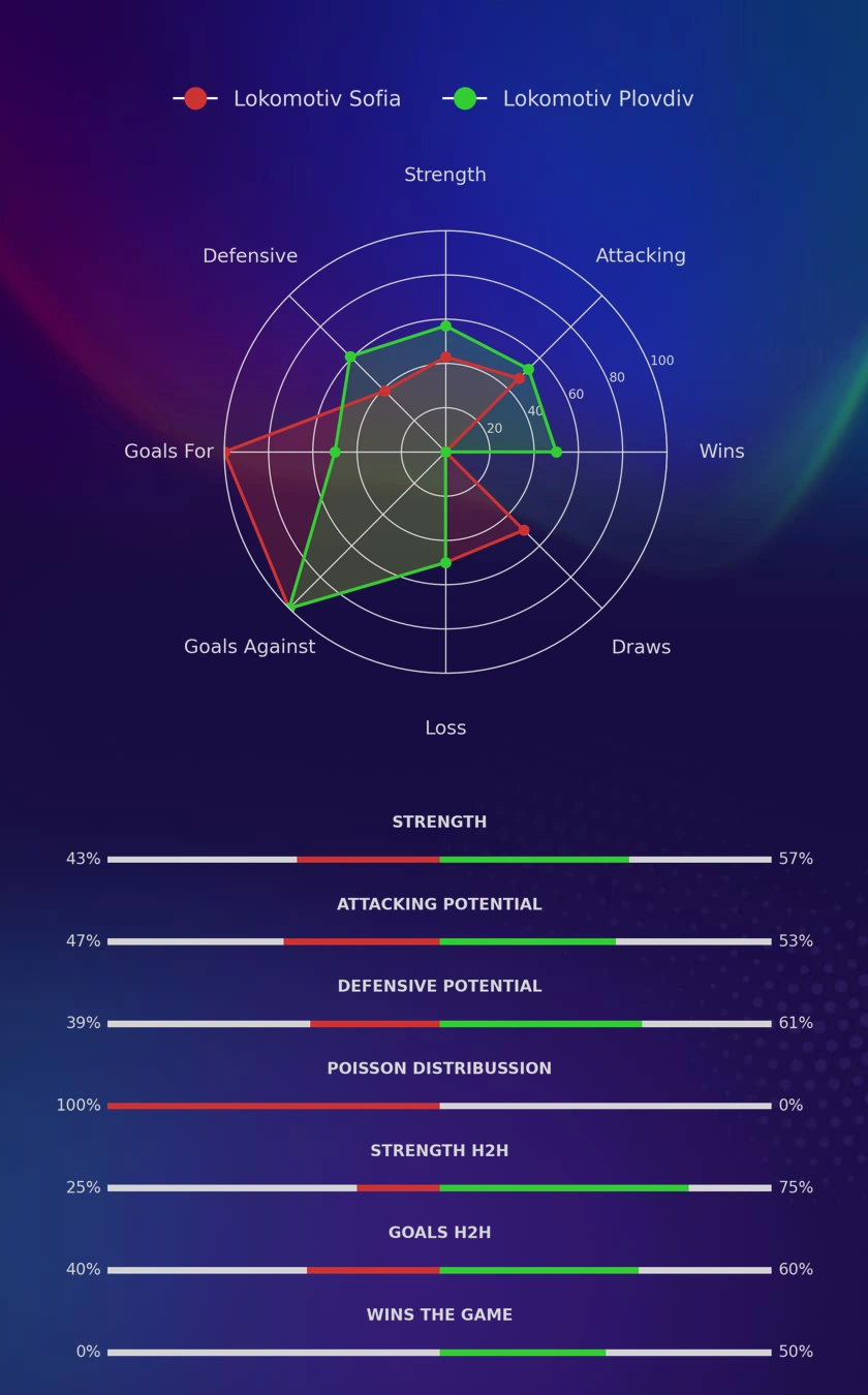 Lokomotiv Sofia - Lokomotiv Plovdiv diagrams