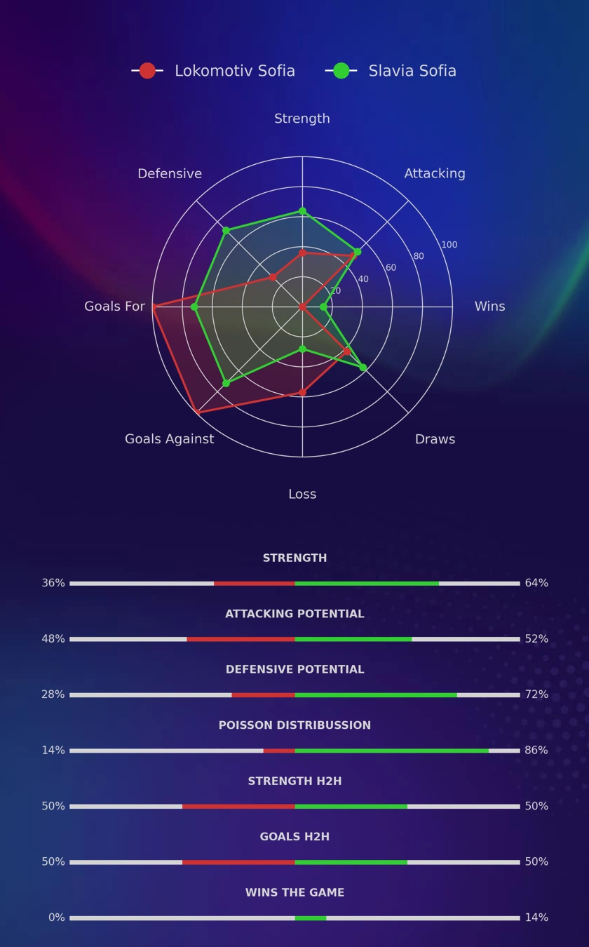 Lokomotiv Sofia - Slavia Sofia diagrams