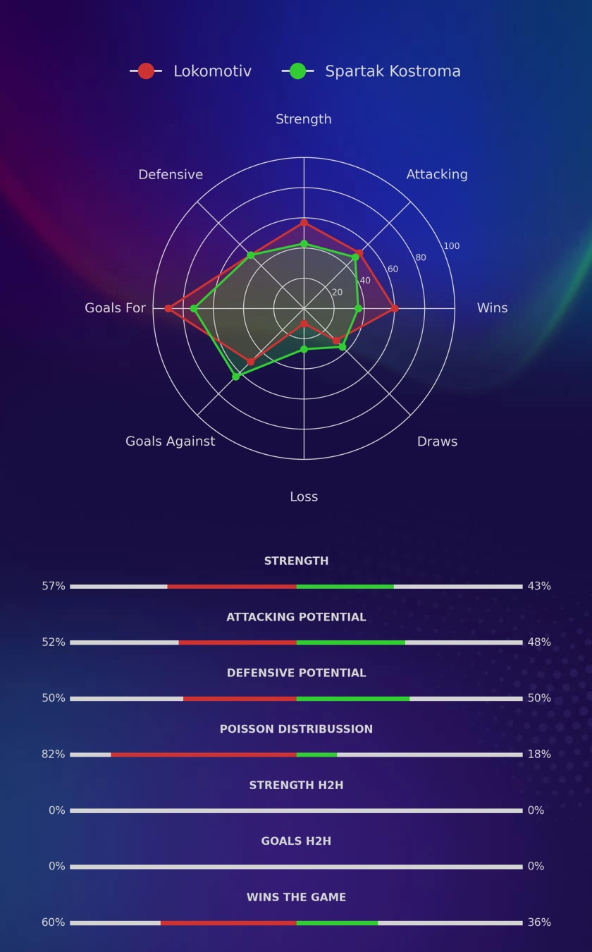 Lokomotiv - Spartak Kostroma diagrams