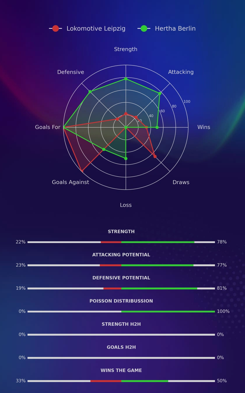 Lokomotive Leipzig - Hertha Berlin diagrams
