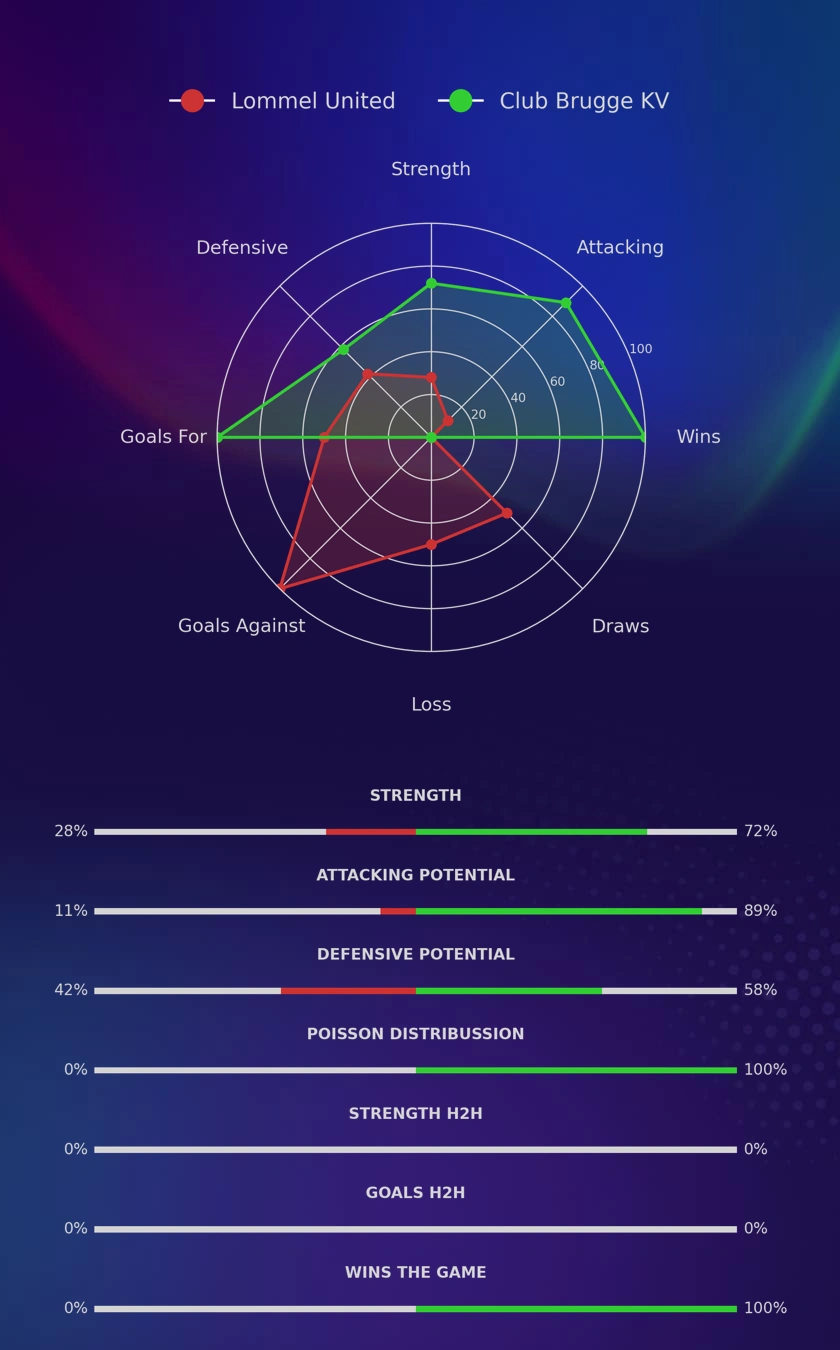 Lommel United - Club Brugge KV diagrams